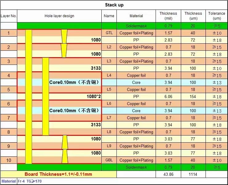 ITEQ IT180 10 katmanlı yüksek yoğunluklu çok katmanlı PCB yüksek TG ve kör ve gömülü deliklerle